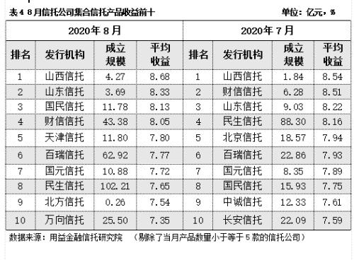 8月房地产类信托逆势增长 基础产业类产品新增规模持续下滑