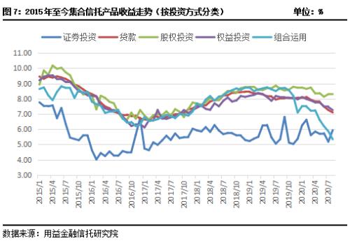 8月房地产类信托逆势增长 基础产业类产品新增规模持续下滑