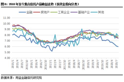 8月房地产类信托逆势增长 基础产业类产品新增规模持续下滑