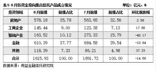 8月房地产类信托逆势增长 基础产业类产品新增规模持续下滑