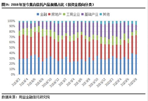 8月房地产类信托逆势增长 基础产业类产品新增规模持续下滑