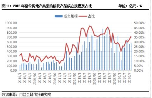 8月房地产类信托逆势增长 基础产业类产品新增规模持续下滑