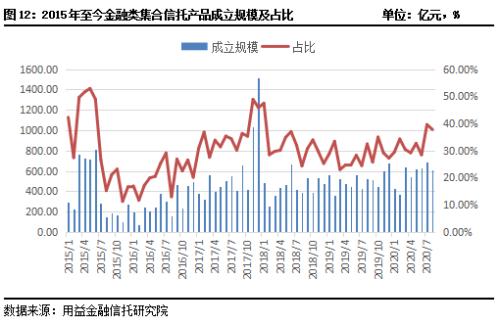 8月房地产类信托逆势增长 基础产业类产品新增规模持续下滑