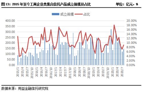 8月房地产类信托逆势增长 基础产业类产品新增规模持续下滑