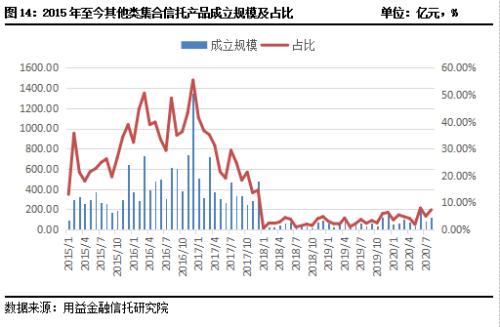 8月房地产类信托逆势增长 基础产业类产品新增规模持续下滑