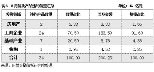 8月房地产类信托逆势增长 基础产业类产品新增规模持续下滑