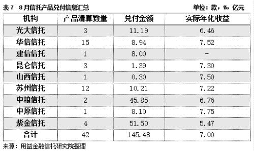 8月房地产类信托逆势增长 基础产业类产品新增规模持续下滑