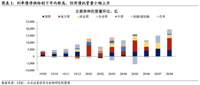 8月托管数据点评：地方债供给冲击大行负债端