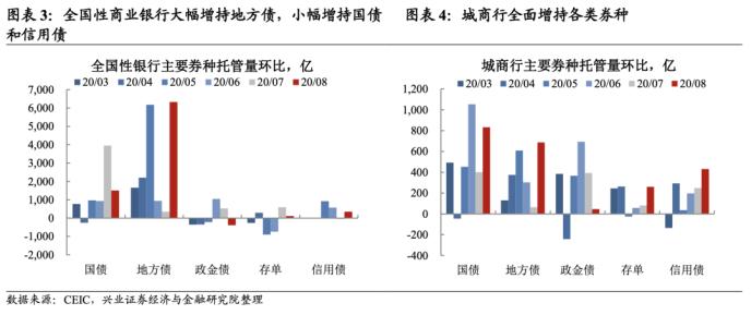 8月托管数据点评：地方债供给冲击大行负债端