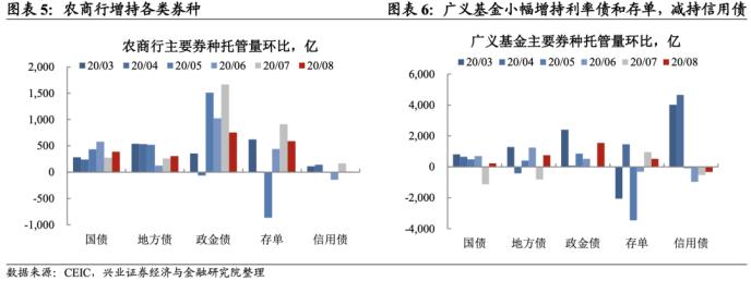 8月托管数据点评：地方债供给冲击大行负债端