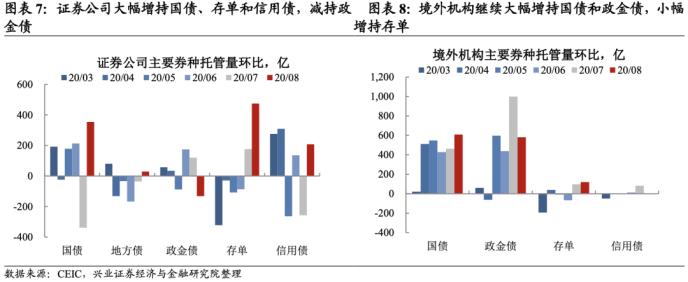 8月托管数据点评：地方债供给冲击大行负债端