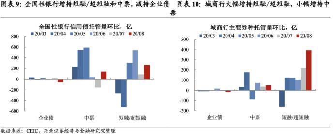 8月托管数据点评：地方债供给冲击大行负债端