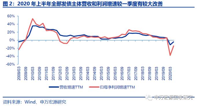 全部发债主体2020年半年报点评