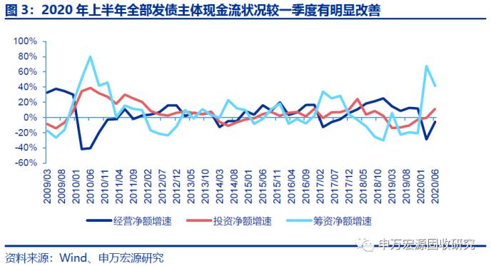 全部发债主体2020年半年报点评