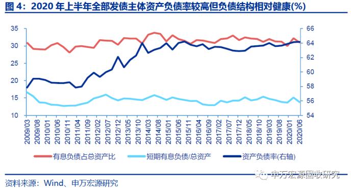 全部发债主体2020年半年报点评