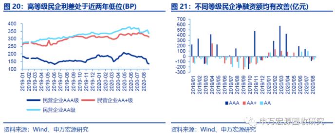 全部发债主体2020年半年报点评