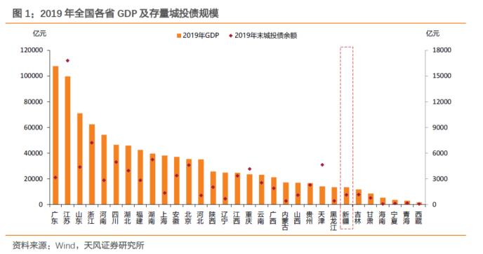 大数据看区域之十四：新疆城投怎么看?