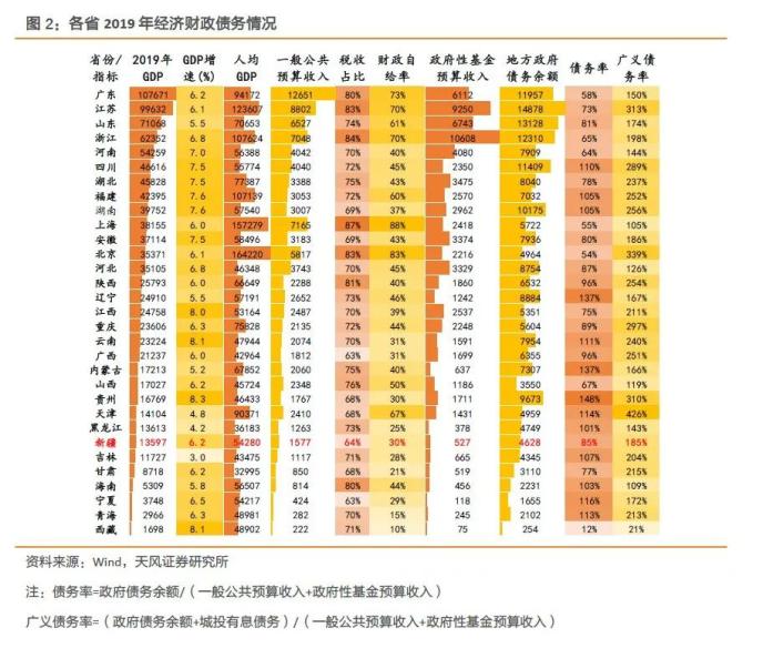 大数据看区域之十四：新疆城投怎么看?