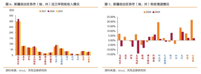 大数据看区域之十四：新疆城投怎么看?