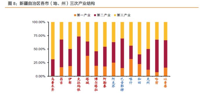 大数据看区域之十四：新疆城投怎么看?