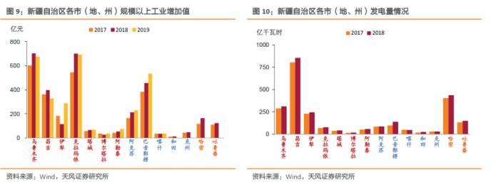 大数据看区域之十四：新疆城投怎么看?