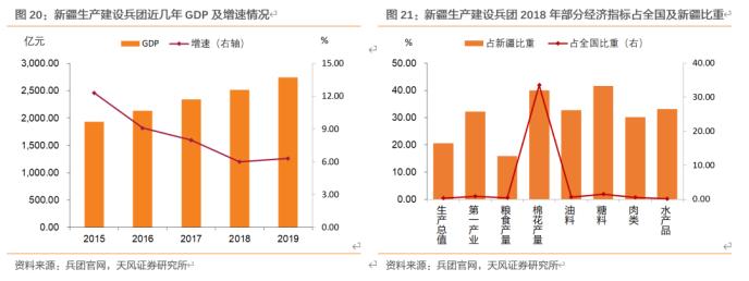 大数据看区域之十四：新疆城投怎么看?