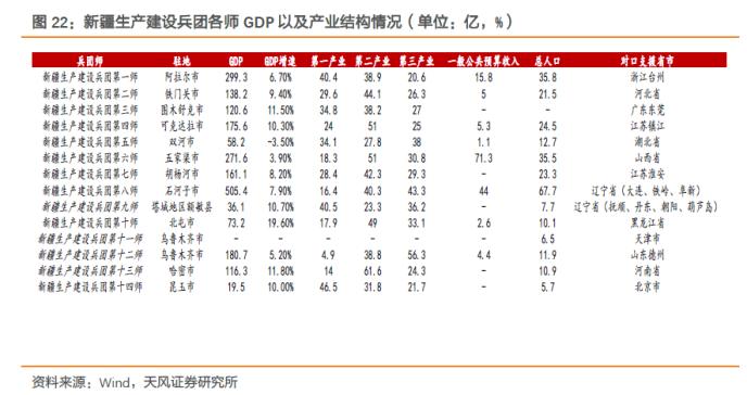 大数据看区域之十四：新疆城投怎么看?