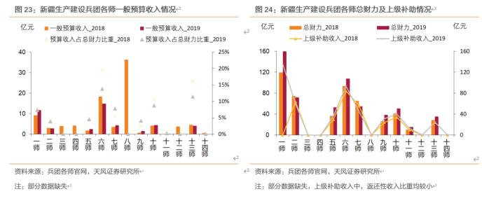 大数据看区域之十四：新疆城投怎么看?