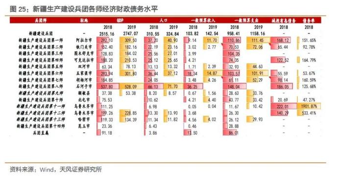 大数据看区域之十四：新疆城投怎么看?