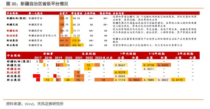 大数据看区域之十四：新疆城投怎么看?