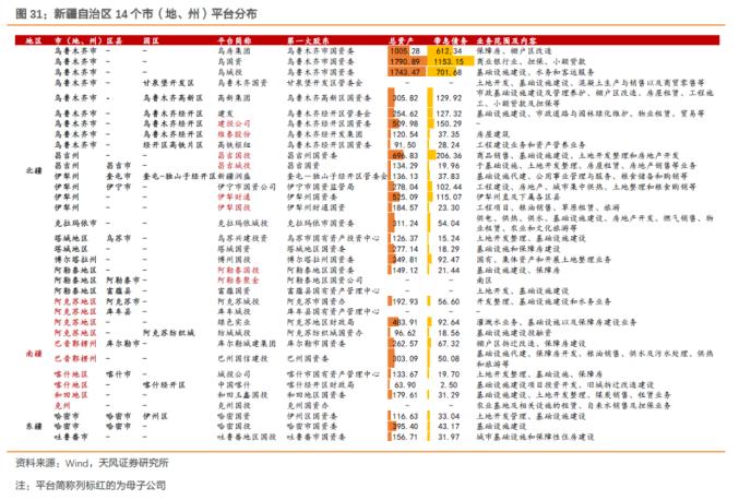 大数据看区域之十四：新疆城投怎么看?