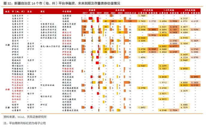 大数据看区域之十四：新疆城投怎么看?