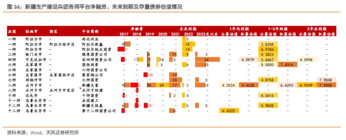 大数据看区域之十四：新疆城投怎么看?