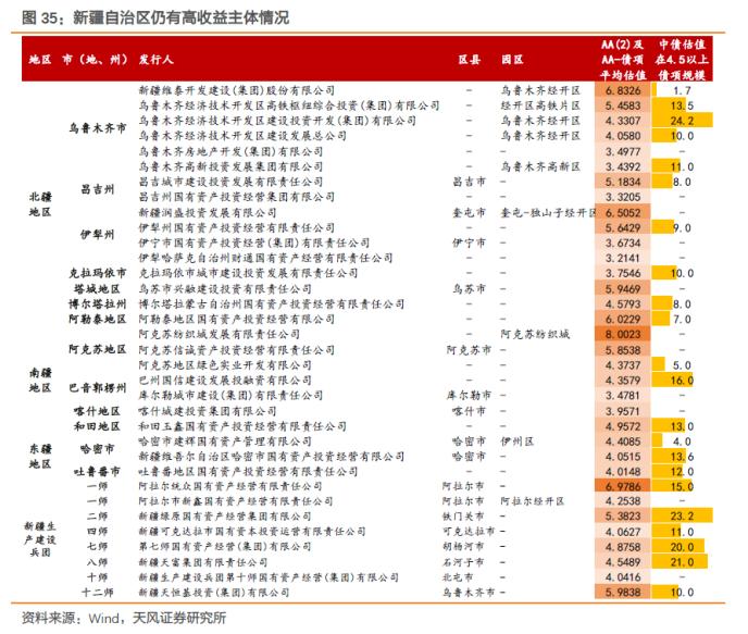 大数据看区域之十四：新疆城投怎么看?