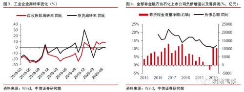 中信证券明明：货币流通速度的恢复节奏是后续货币投放效果的重点监测对象