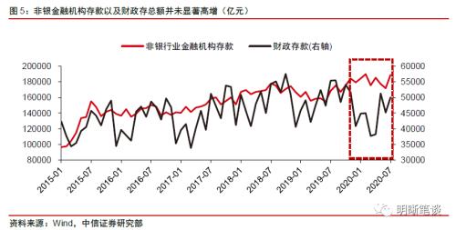 中信证券明明：货币流通速度的恢复节奏是后续货币投放效果的重点监测对象