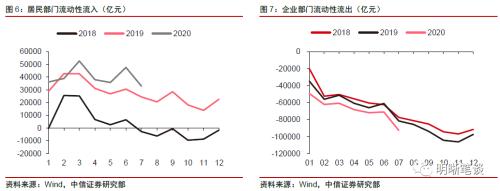 中信证券明明：货币流通速度的恢复节奏是后续货币投放效果的重点监测对象