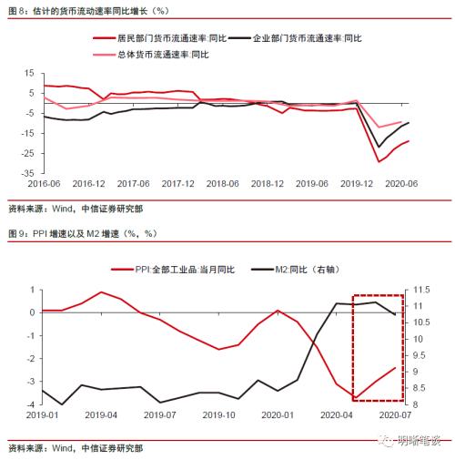 中信证券明明：货币流通速度的恢复节奏是后续货币投放效果的重点监测对象