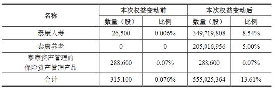 阳光城集团获保险巨头泰康保险加持 大股东承诺10年业绩