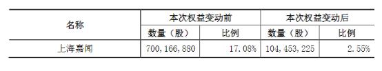 阳光城集团获保险巨头泰康保险加持 大股东承诺10年业绩