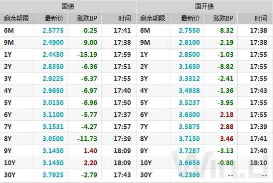 债市综述：股市回调推升避险情绪 债市大涨|