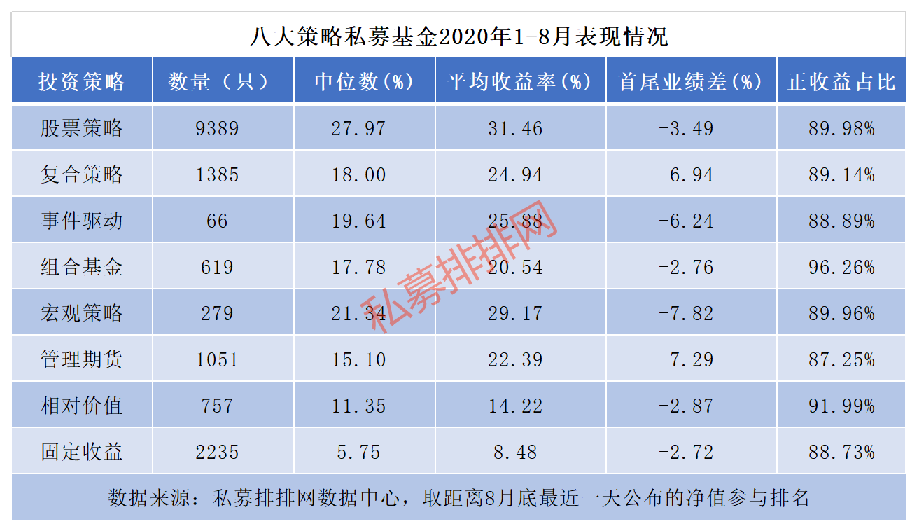 平均收益赶超大盘，1-8月私募基金八大策略排行榜重磅发布！