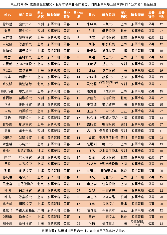 前1/4“公奔私”基金经理平均收益55.12%，汇添富等团队较稳定