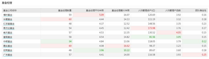 前1/4“公奔私”基金经理平均收益55.12%，汇添富等团队较稳定