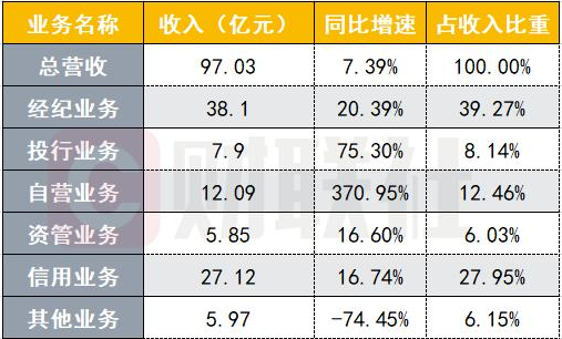 净利排名16位，安信证券自营收入激增近4倍成亮点，2020年聚焦五大转型