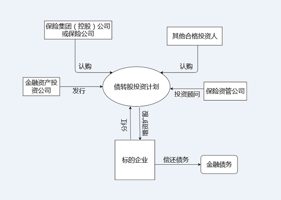 万亿债转股市场迎保险资金 监管明确险企投资范围