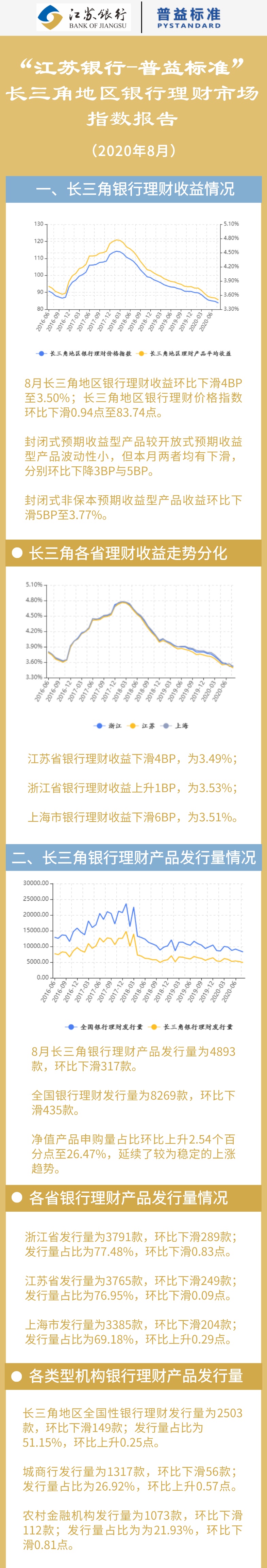 8月长三角各省市理财收益现分化