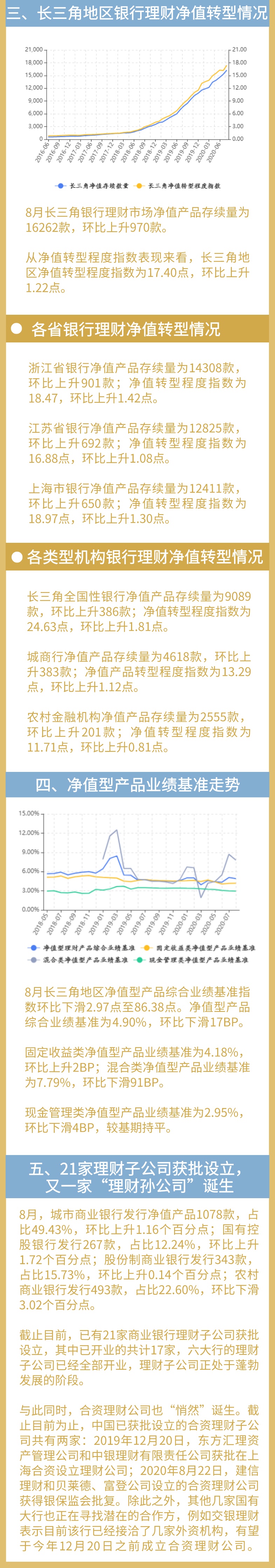 8月长三角各省市理财收益现分化