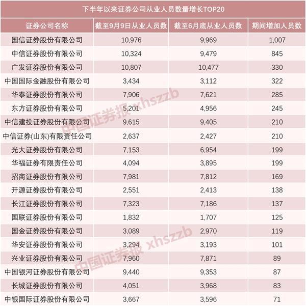 7月以来5000人入职证券业 券商新一轮抢人大战开启！