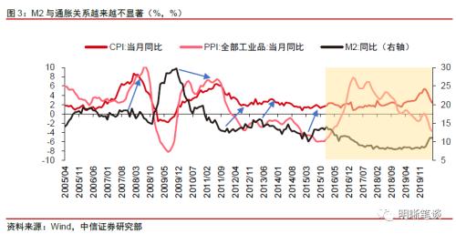 中信证券明明：明年通胀压力大吗？